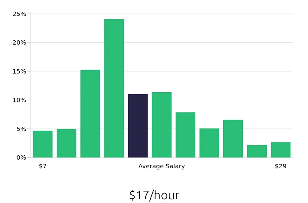 Graph depicting the hourly salary distribution for Server jobs in Raleigh, NC, showing an average salary of $17 with varying distribution percentages across salary ranges.
