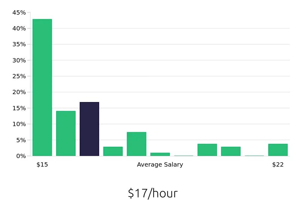 Graph depicting the hourly salary distribution for Server jobs in Redding, CA, showing an average salary of $17 with varying distribution percentages across salary ranges.
