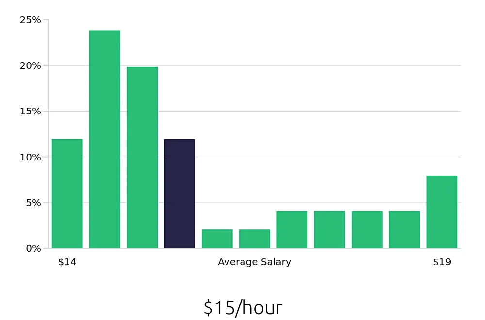 Graph depicting the hourly salary distribution for Server jobs in Redmond, OR, showing an average salary of $15 with varying distribution percentages across salary ranges.