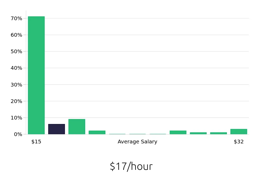 Graph depicting the hourly salary distribution for Server jobs in Redondo Beach, CA, showing an average salary of $17 with varying distribution percentages across salary ranges.