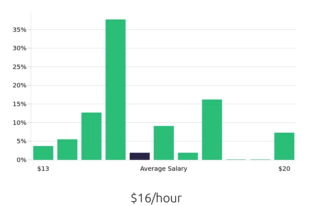 Graph depicting the hourly salary distribution for Server jobs in Rialto, CA, showing an average salary of $16 with varying distribution percentages across salary ranges.