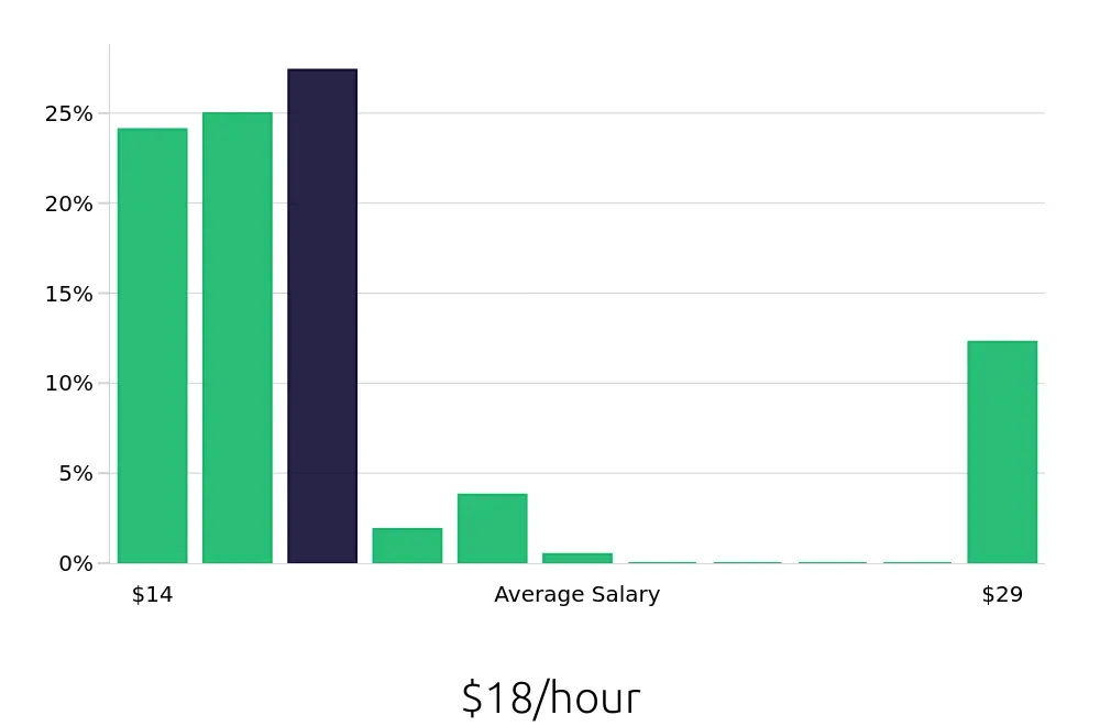 Graph depicting the hourly salary distribution for Server jobs in Rocklin, CA, showing an average salary of $18 with varying distribution percentages across salary ranges.
