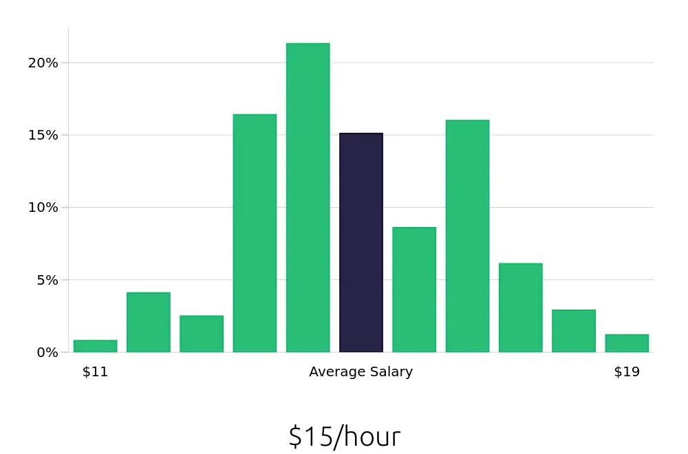 Graph depicting the hourly salary distribution for Server jobs in Roseville, MN, showing an average salary of $15 with varying distribution percentages across salary ranges.
