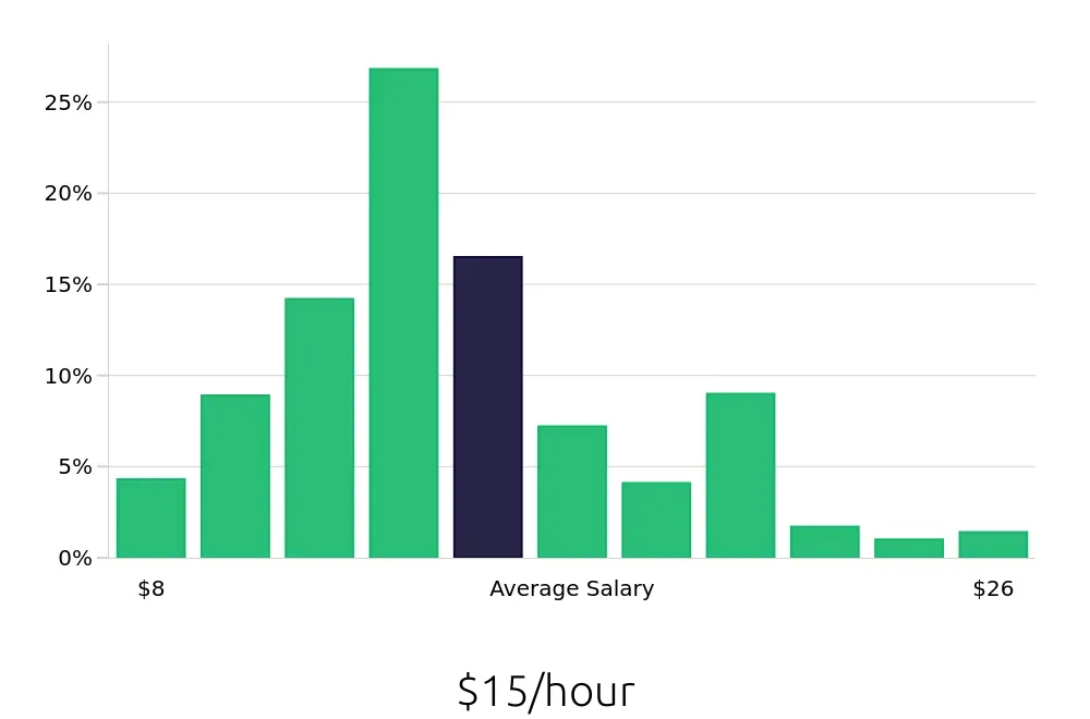 Graph depicting the hourly salary distribution for Server jobs in Saint Petersburg, FL, showing an average salary of $15 with varying distribution percentages across salary ranges.