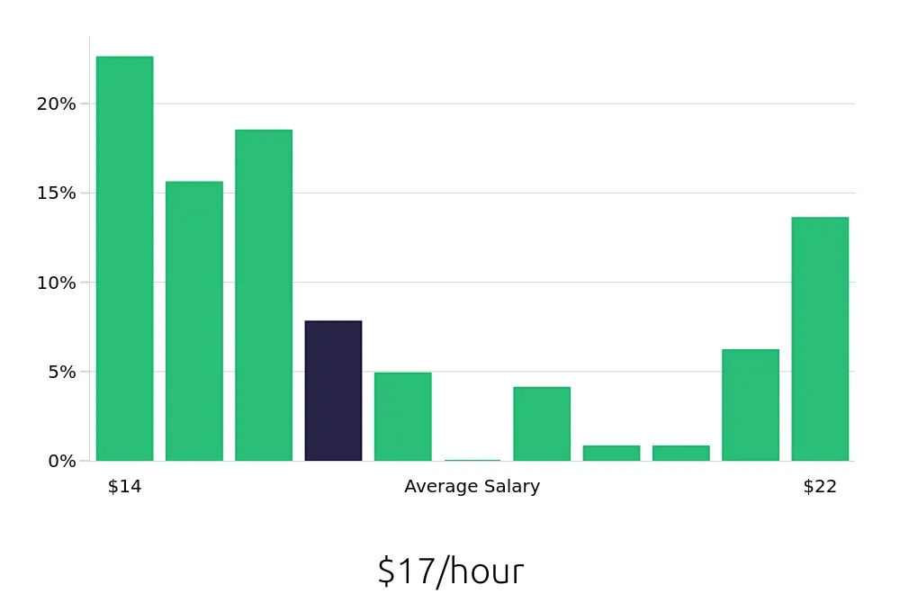 Graph depicting the hourly salary distribution for Server jobs in Salinas, CA, showing an average salary of $17 with varying distribution percentages across salary ranges.