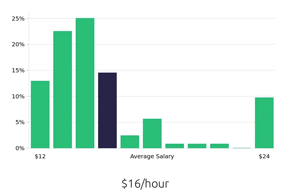 Graph depicting the hourly salary distribution for Server jobs in Salisbury, MD, showing an average salary of $16 with varying distribution percentages across salary ranges.