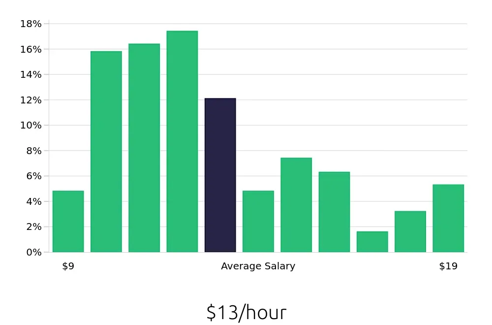 Graph depicting the hourly salary distribution for Server jobs in San Angelo, TX, showing an average salary of $13 with varying distribution percentages across salary ranges.
