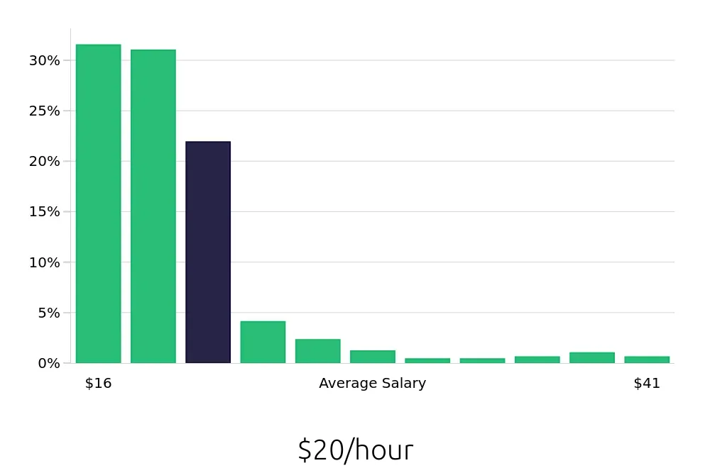 Graph depicting the hourly salary distribution for Server jobs in San Francisco, CA, showing an average salary of $20 with varying distribution percentages across salary ranges.