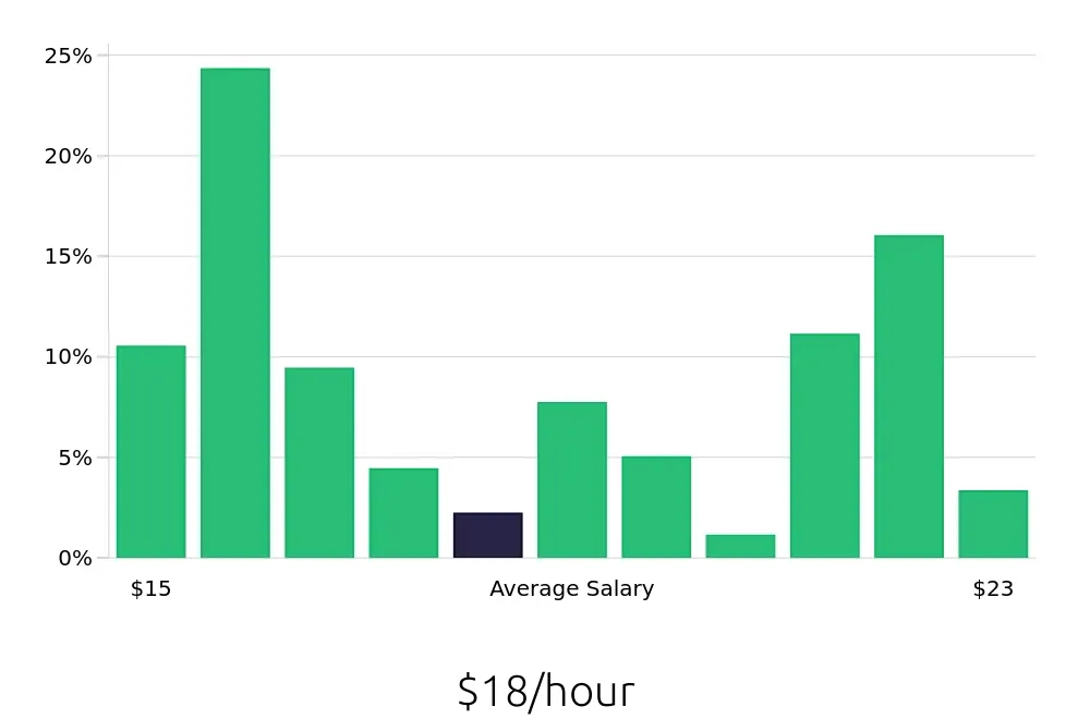Graph depicting the hourly salary distribution for Server jobs in San Ramon, CA, showing an average salary of $18 with varying distribution percentages across salary ranges.