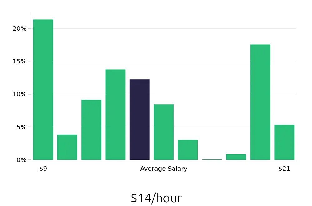 Graph depicting the hourly salary distribution for Server jobs in Sanford, NC, showing an average salary of $14 with varying distribution percentages across salary ranges.