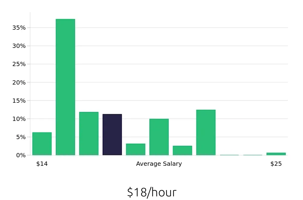 Graph depicting the hourly salary distribution for Server jobs in Santa Ana, CA, showing an average salary of $18 with varying distribution percentages across salary ranges.