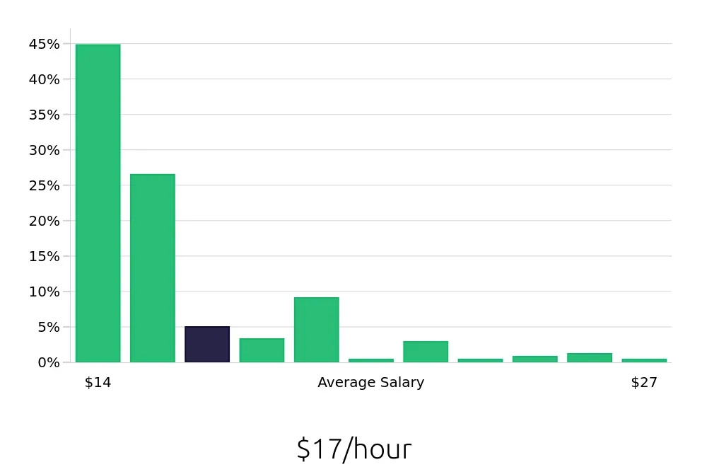 Graph depicting the hourly salary distribution for Server jobs in Santa Barbara, CA, showing an average salary of $17 with varying distribution percentages across salary ranges.