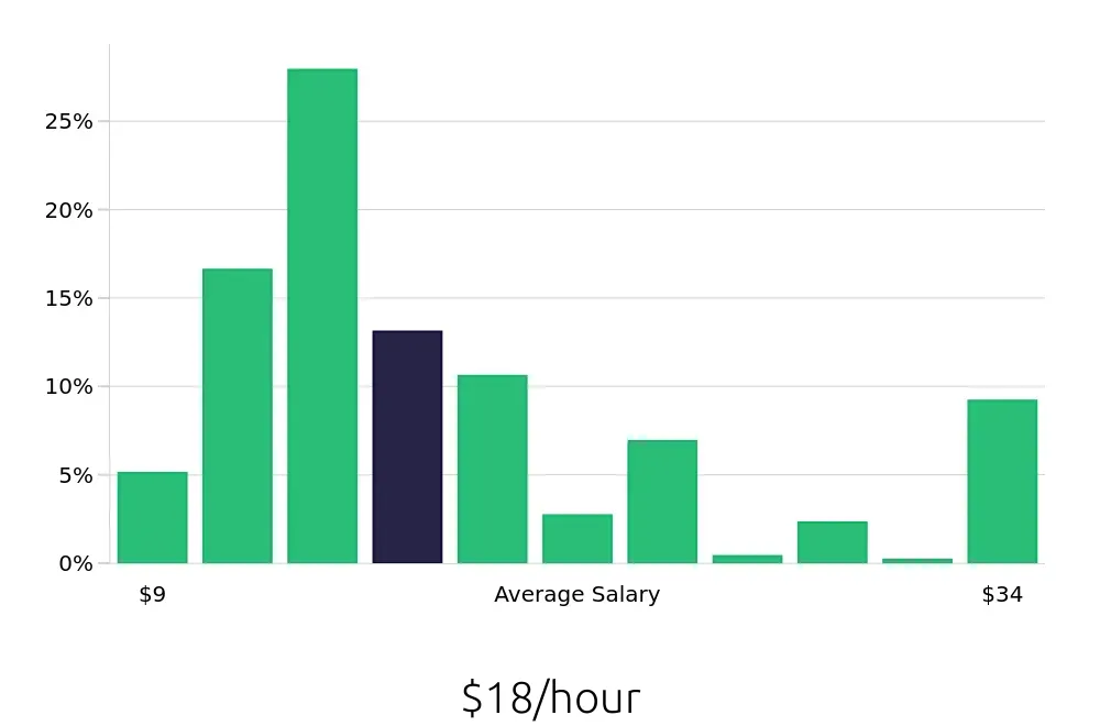 Graph depicting the hourly salary distribution for Server jobs in Sarasota, FL, showing an average salary of $18 with varying distribution percentages across salary ranges.