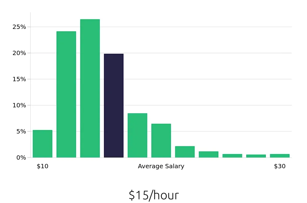 Graph depicting the hourly salary distribution for Server jobs in Savannah, GA, showing an average salary of $15 with varying distribution percentages across salary ranges.