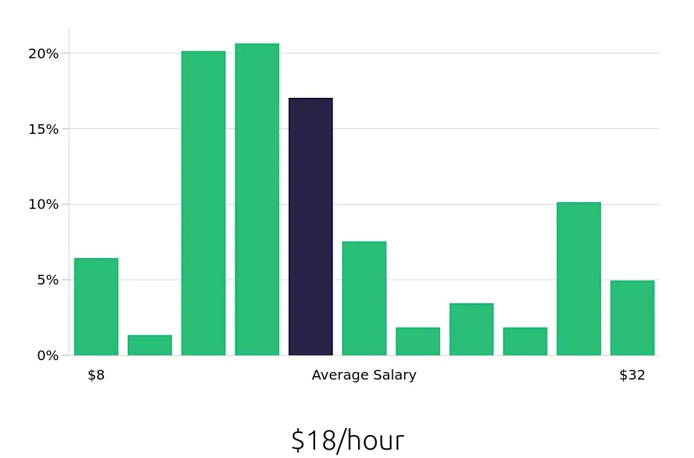 Graph depicting the hourly salary distribution for Server jobs in Schaumburg, IL, showing an average salary of $18 with varying distribution percentages across salary ranges.