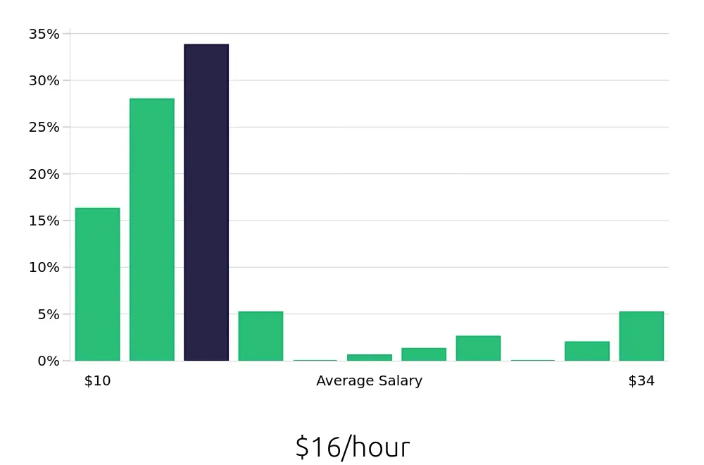 Graph depicting the hourly salary distribution for Server jobs in Sedona, AZ, showing an average salary of $16 with varying distribution percentages across salary ranges.