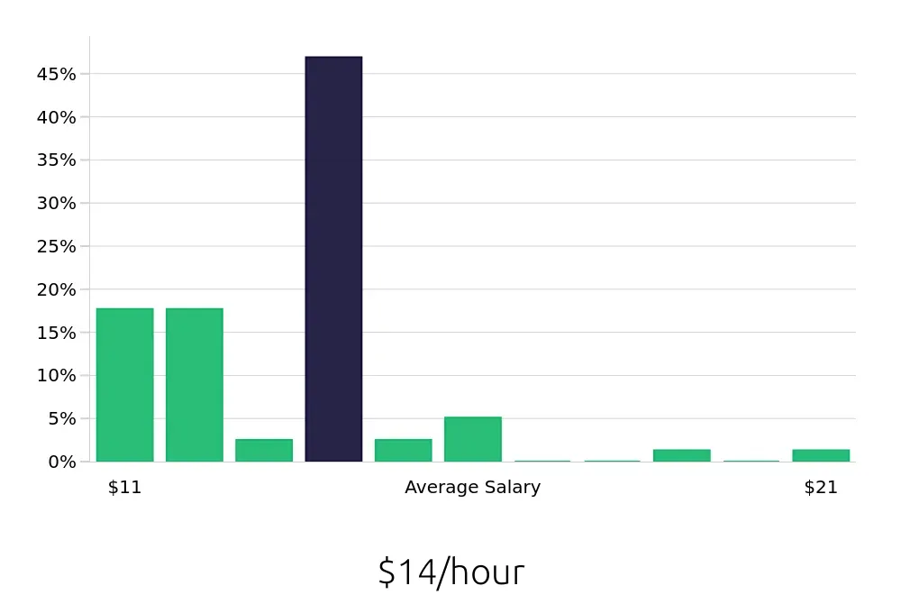 Graph depicting the hourly salary distribution for Server jobs in Sheboygan, WI, showing an average salary of $14 with varying distribution percentages across salary ranges.
