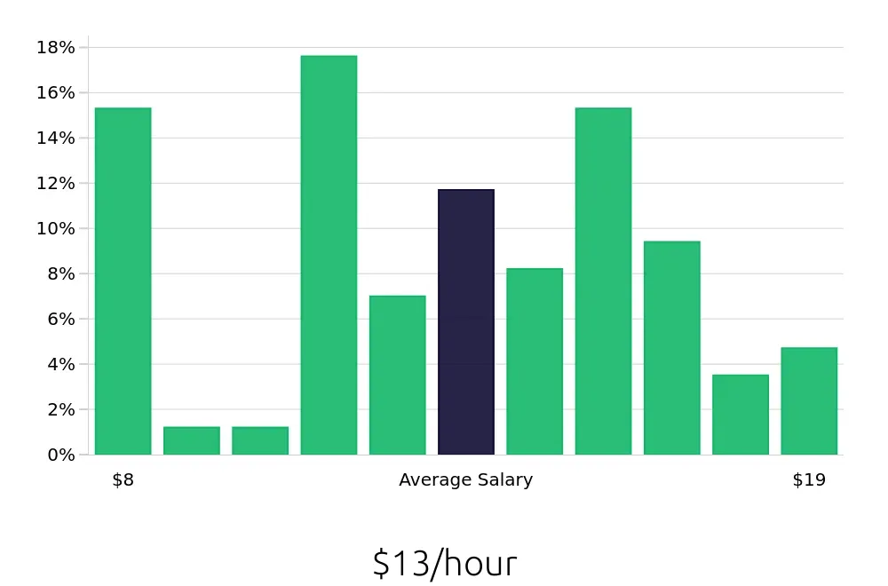Graph depicting the hourly salary distribution for Server jobs in Shepherdsville, KY, showing an average salary of $13 with varying distribution percentages across salary ranges.