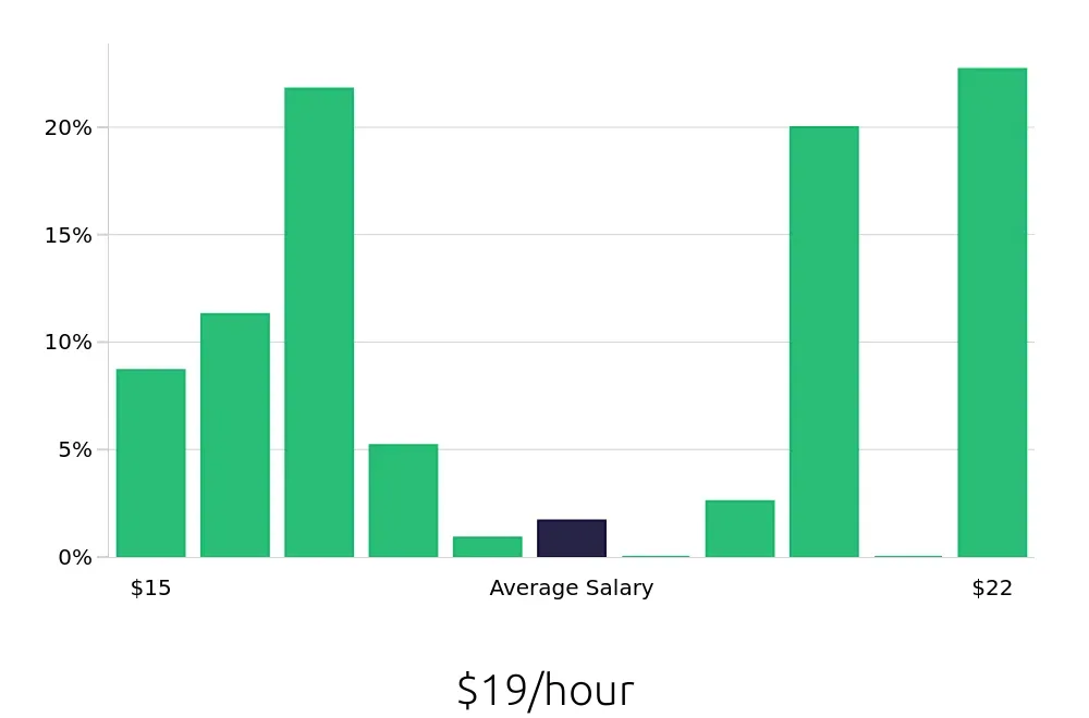 Graph depicting the hourly salary distribution for Server jobs in Sherman Oaks, CA, showing an average salary of $19 with varying distribution percentages across salary ranges.