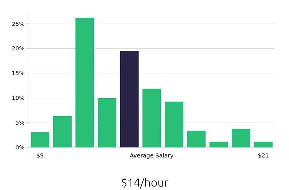 Graph depicting the hourly salary distribution for Server jobs in Shreveport, LA, showing an average salary of $14 with varying distribution percentages across salary ranges.