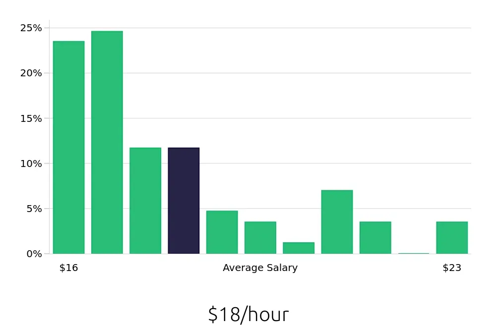 Graph depicting the hourly salary distribution for Server jobs in South San Francisco, CA, showing an average salary of $18 with varying distribution percentages across salary ranges.