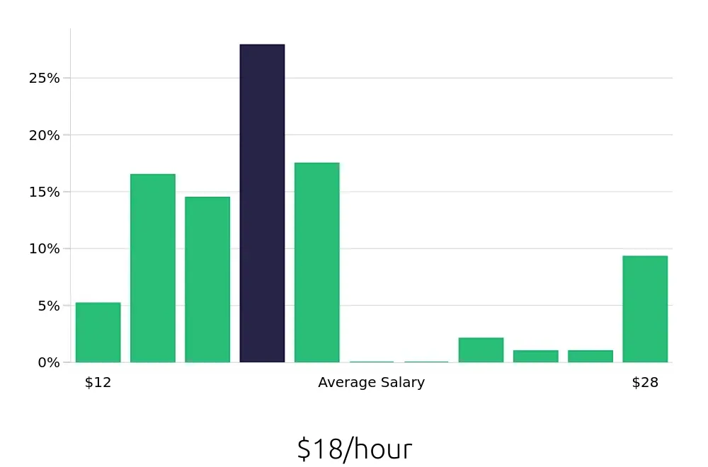 Graph depicting the hourly salary distribution for Server jobs in South Windsor, CT, showing an average salary of $18 with varying distribution percentages across salary ranges.