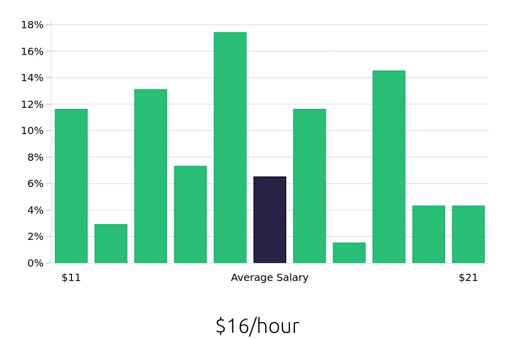 Graph depicting the hourly salary distribution for Server jobs in Southfield, MI, showing an average salary of $16 with varying distribution percentages across salary ranges.