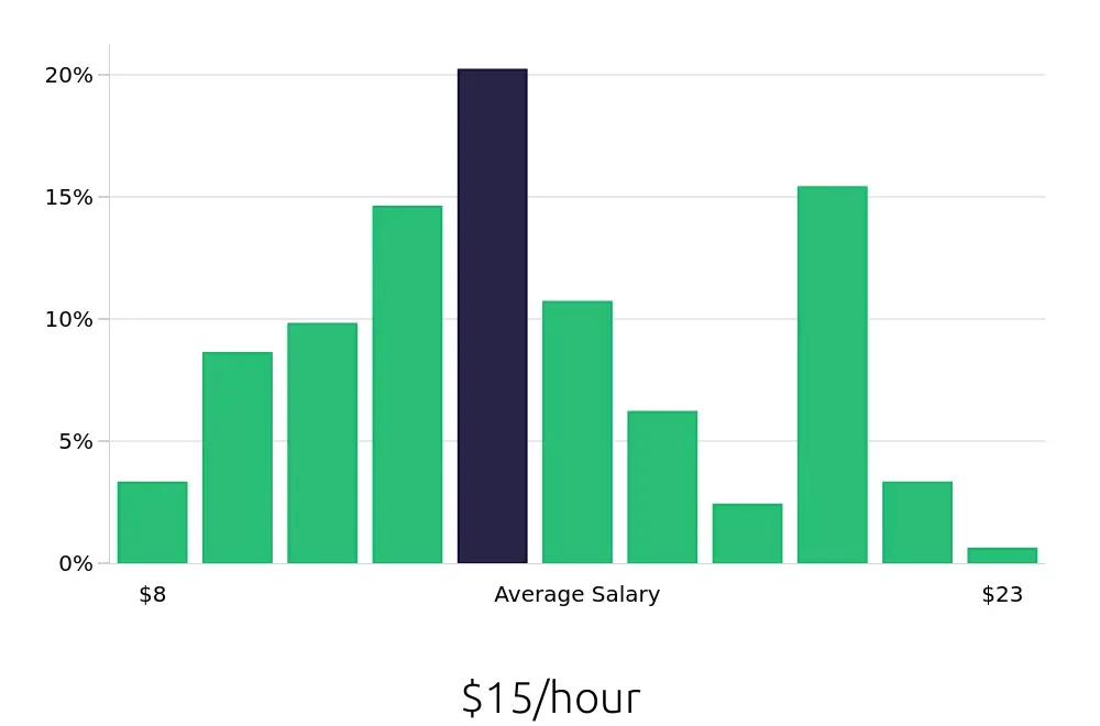 Graph depicting the hourly salary distribution for Server jobs in Spartanburg, SC, showing an average salary of $15 with varying distribution percentages across salary ranges.