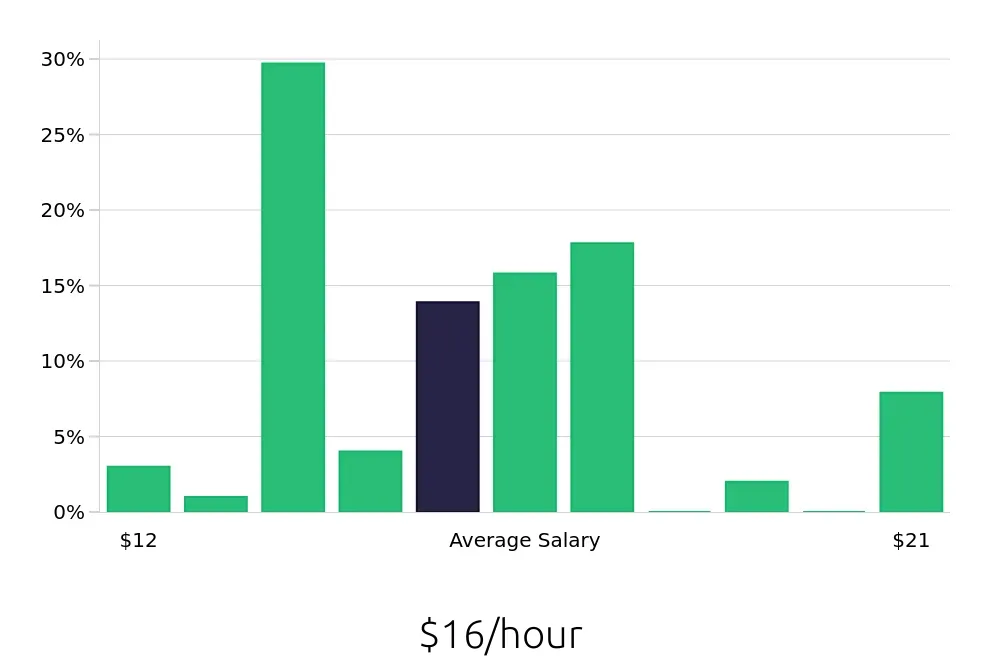 Graph depicting the hourly salary distribution for Server jobs in Springfield, PA, showing an average salary of $16 with varying distribution percentages across salary ranges.