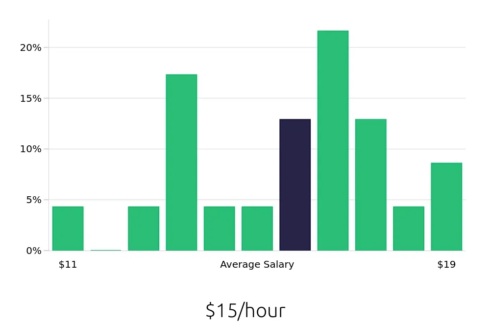 Graph depicting the hourly salary distribution for Server jobs in Stroudsburg, PA, showing an average salary of $15 with varying distribution percentages across salary ranges.