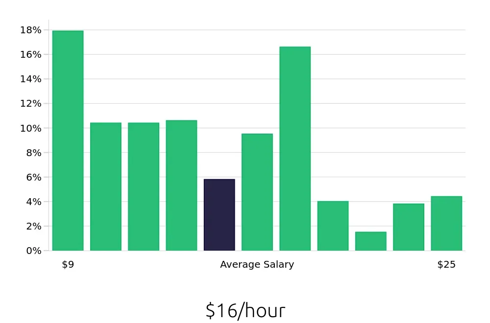 Graph depicting the hourly salary distribution for Server jobs in Summerville, SC, showing an average salary of $16 with varying distribution percentages across salary ranges.