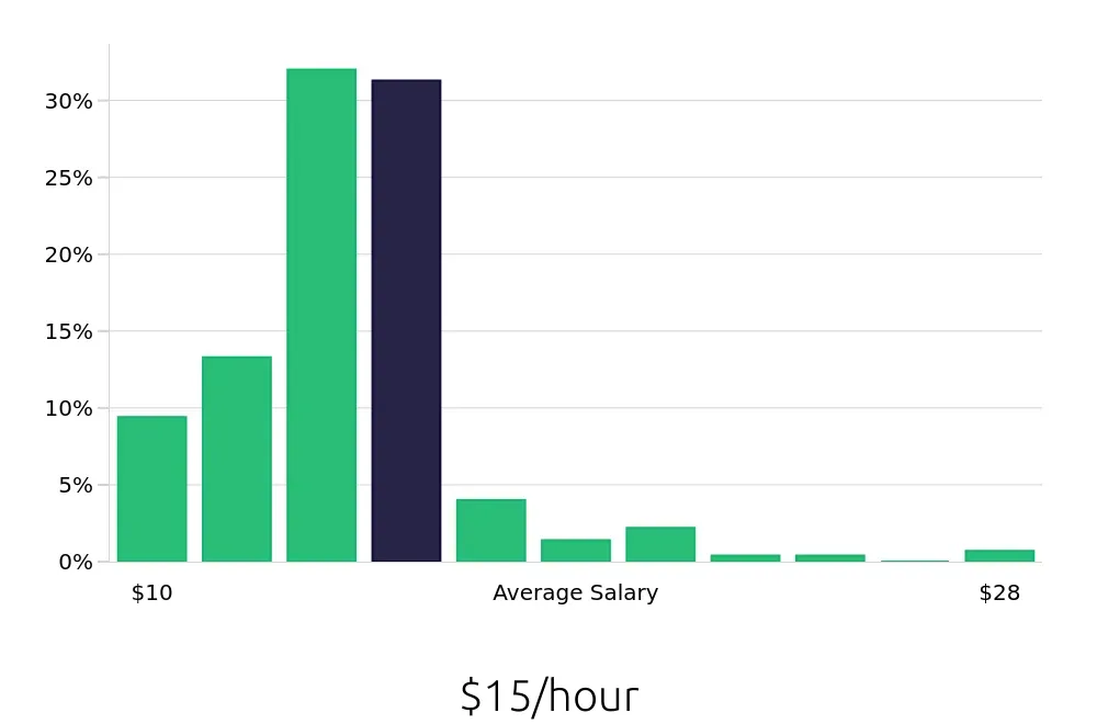 Graph depicting the hourly salary distribution for Server jobs in Surprise, AZ, showing an average salary of $15 with varying distribution percentages across salary ranges.