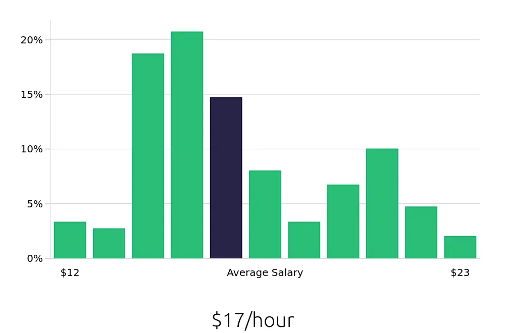 Graph depicting the hourly salary distribution for Server jobs in Toms River, NJ, showing an average salary of $17 with varying distribution percentages across salary ranges.