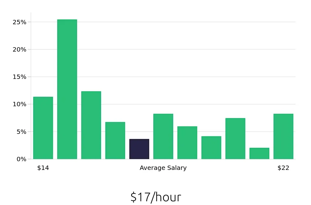 Graph depicting the hourly salary distribution for Server jobs in Torrance, CA, showing an average salary of $17 with varying distribution percentages across salary ranges.