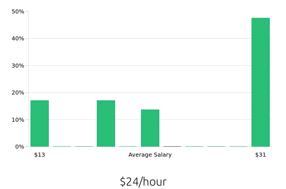Graph depicting the hourly salary distribution for Server jobs in Torrington, CT, showing an average salary of $24 with varying distribution percentages across salary ranges.