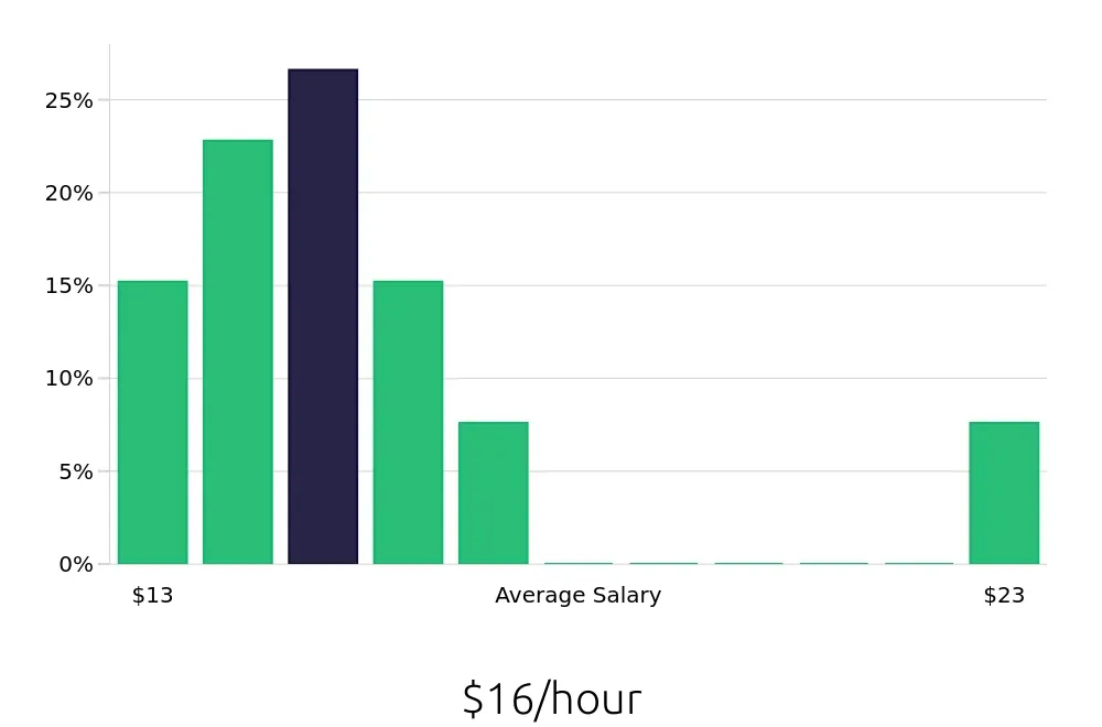 Graph depicting the hourly salary distribution for Server jobs in Township of Monroe, NJ, showing an average salary of $16 with varying distribution percentages across salary ranges.