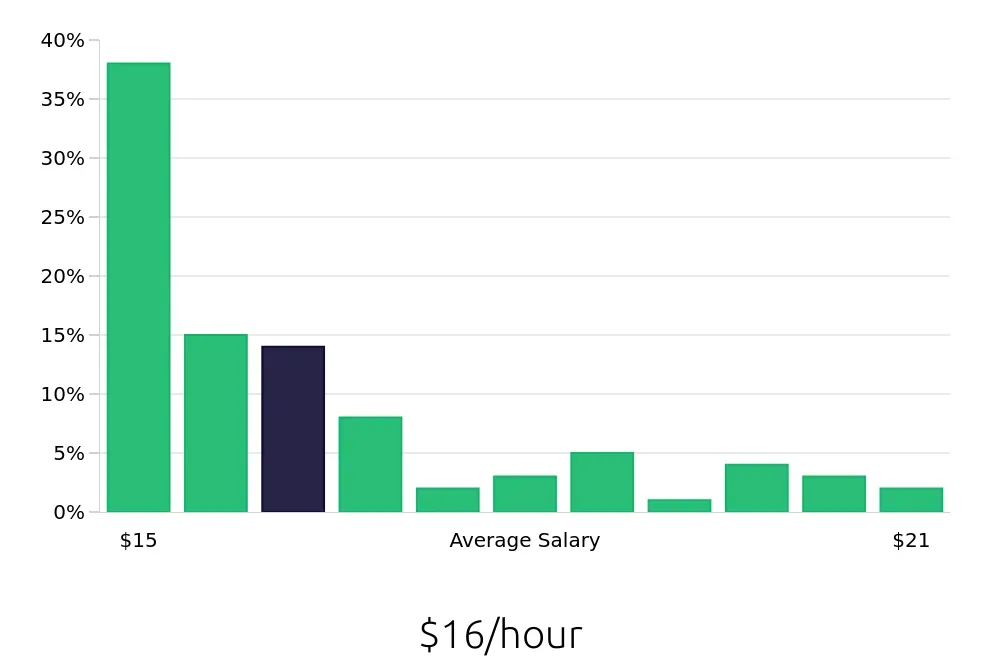 Graph depicting the hourly salary distribution for Server jobs in Tracy, CA, showing an average salary of $16 with varying distribution percentages across salary ranges.