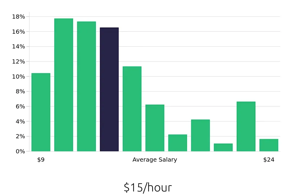 Graph depicting the hourly salary distribution for Server jobs in Tulsa, OK, showing an average salary of $15 with varying distribution percentages across salary ranges.