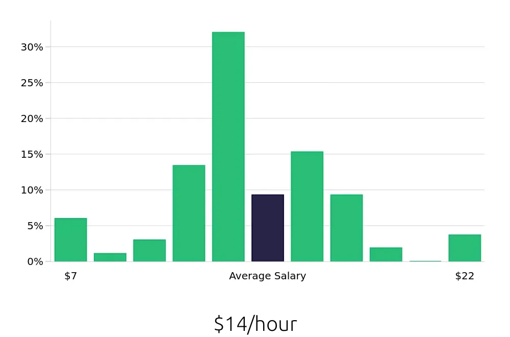 Graph depicting the hourly salary distribution for Server jobs in Twin Falls, ID, showing an average salary of $14 with varying distribution percentages across salary ranges.