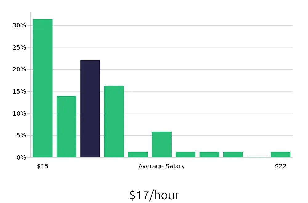 Graph depicting the hourly salary distribution for Server jobs in Union City, CA, showing an average salary of $17 with varying distribution percentages across salary ranges.