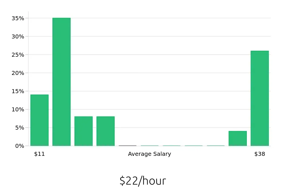 Graph depicting the hourly salary distribution for Server jobs in Utica, MI, showing an average salary of $22 with varying distribution percentages across salary ranges.