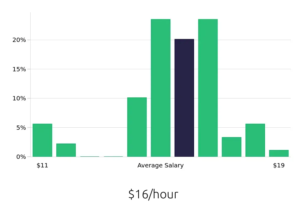 Graph depicting the hourly salary distribution for Server jobs in Valencia, CA, showing an average salary of $16 with varying distribution percentages across salary ranges.