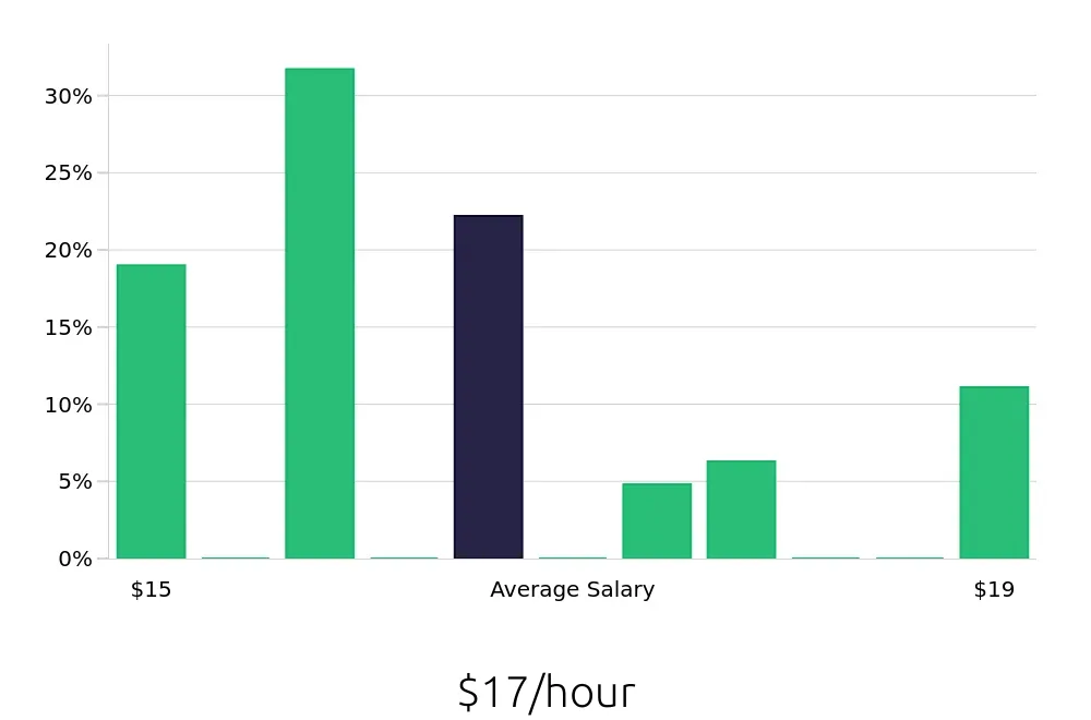 Graph depicting the hourly salary distribution for Server jobs in Vallejo, CA, showing an average salary of $17 with varying distribution percentages across salary ranges.