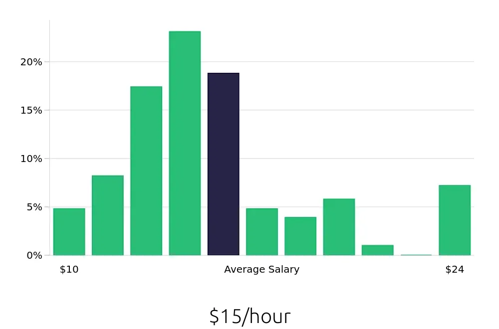 Graph depicting the hourly salary distribution for Server jobs in Vero Beach, FL, showing an average salary of $15 with varying distribution percentages across salary ranges.