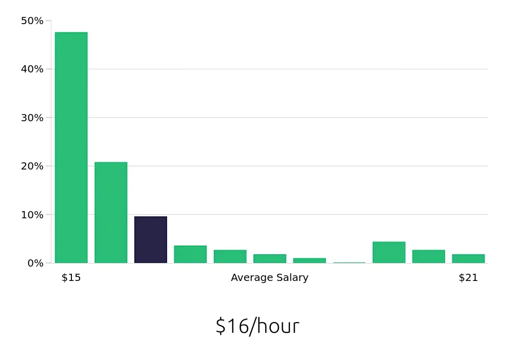 Graph depicting the hourly salary distribution for Server jobs in Visalia, CA, showing an average salary of $16 with varying distribution percentages across salary ranges.