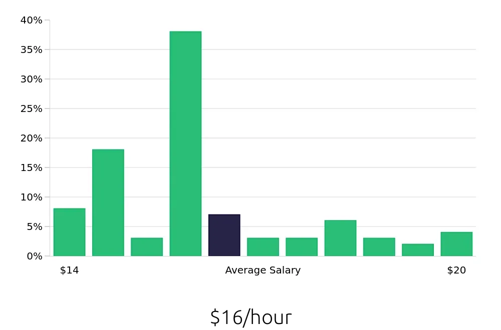 Graph depicting the hourly salary distribution for Server jobs in Voorhees, NJ, showing an average salary of $16 with varying distribution percentages across salary ranges.
