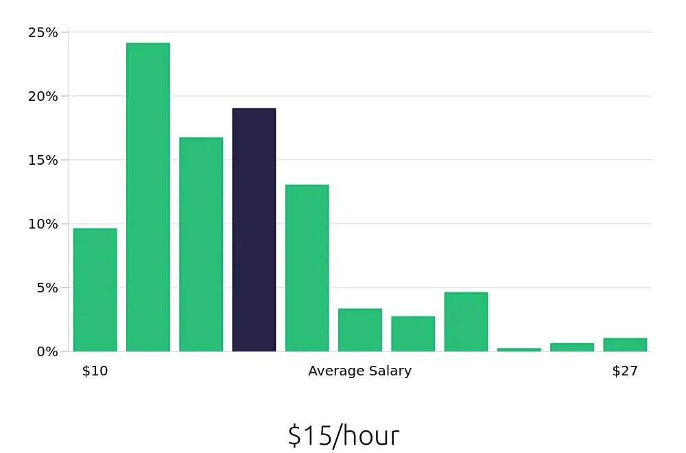 Graph depicting the hourly salary distribution for Server jobs in Waco, TX, showing an average salary of $15 with varying distribution percentages across salary ranges.