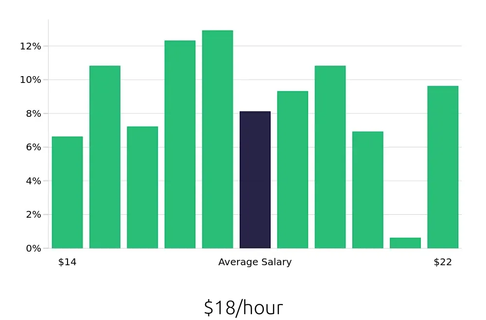Graph depicting the hourly salary distribution for Server jobs in Walnut Creek, CA, showing an average salary of $18 with varying distribution percentages across salary ranges.