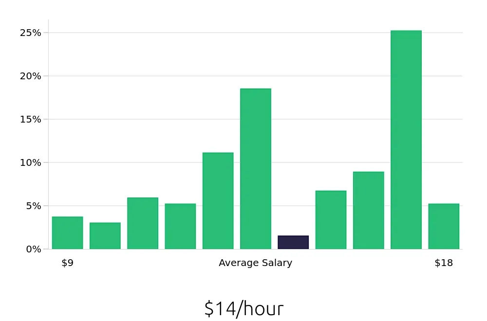Graph depicting the hourly salary distribution for Server jobs in Warner Robins, GA, showing an average salary of $14 with varying distribution percentages across salary ranges.