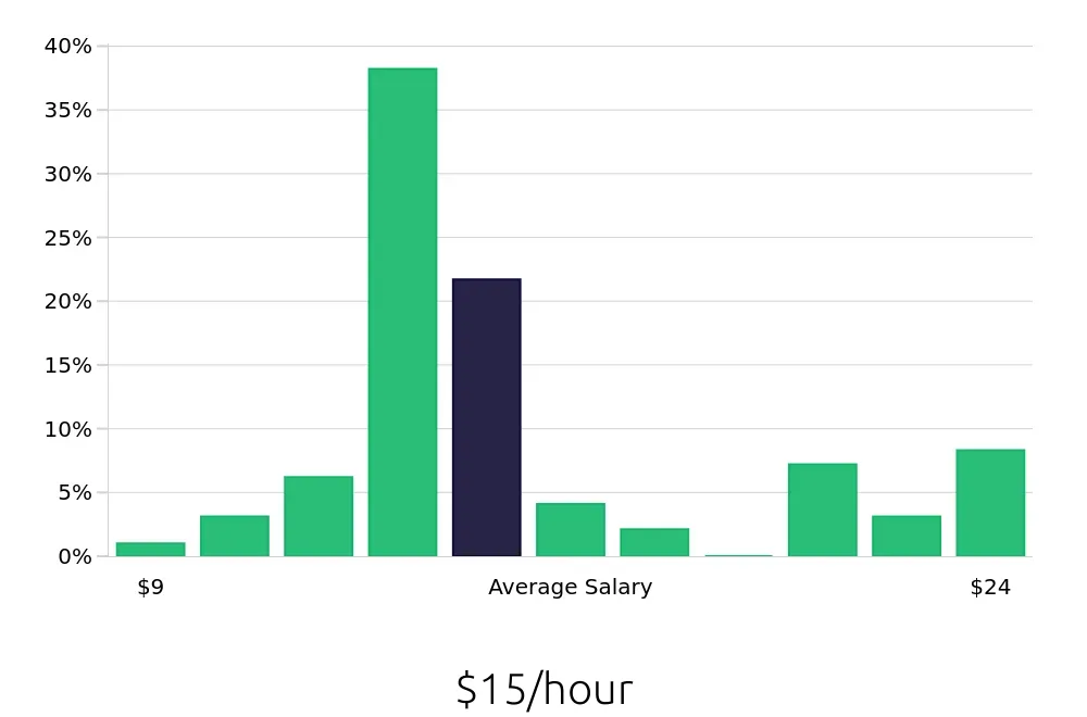 Graph depicting the hourly salary distribution for Server jobs in Warrington, PA, showing an average salary of $15 with varying distribution percentages across salary ranges.